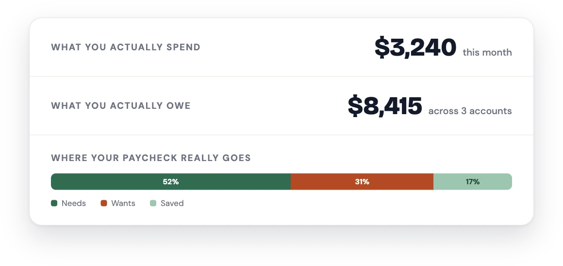 Three plain answers: what you actually spend this month, what you actually owe across your accounts, and how your paycheck splits between needs, wants and saved
