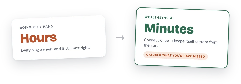 Doing it by hand takes hours every single week and still is not right. WealthSync AI takes minutes, connects once, and keeps itself current