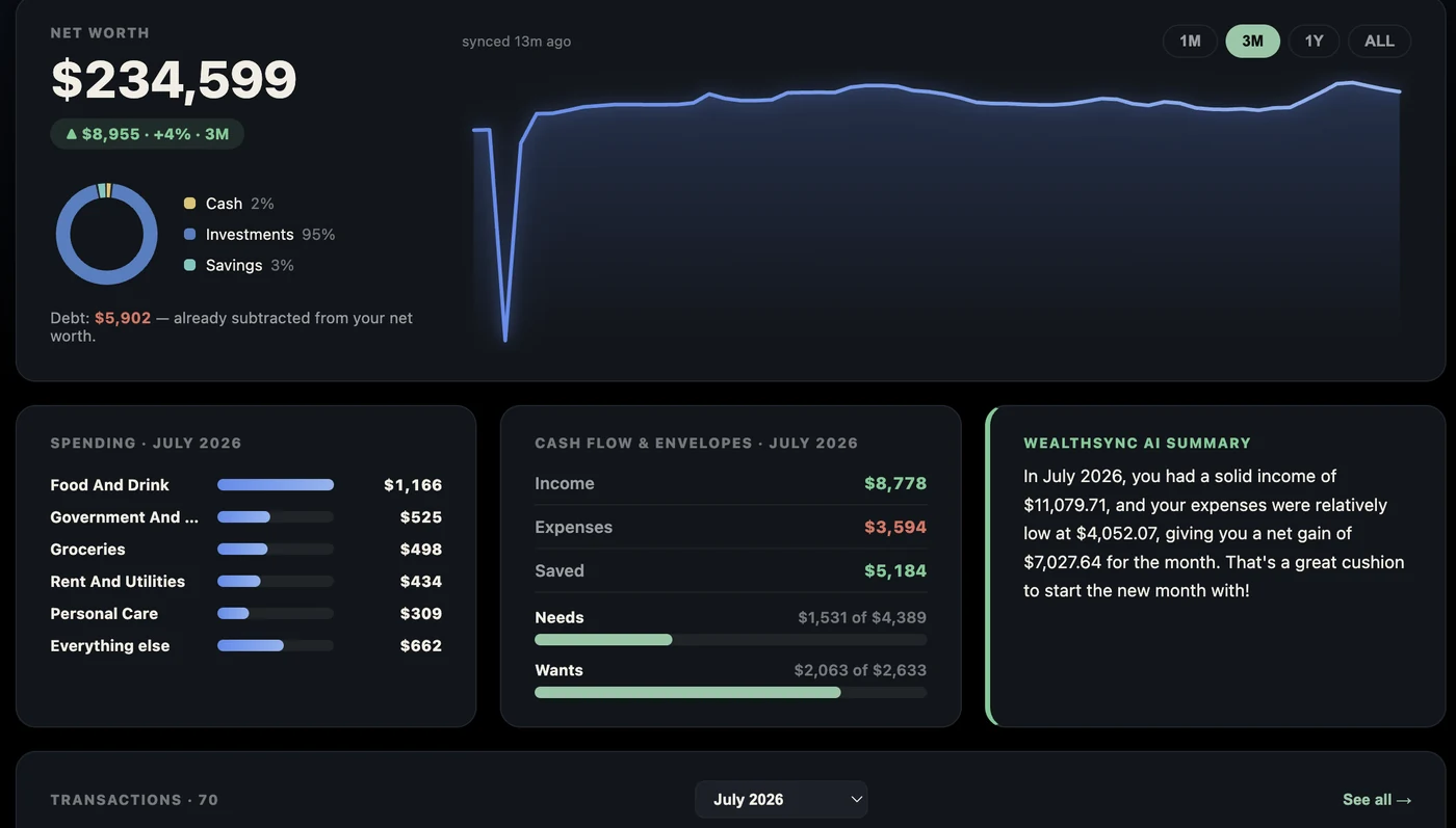The WealthSync AI dashboard: net worth, spending by category, cash flow against budget, and a written AI summary